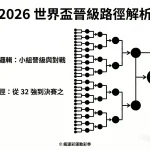 2026 世界盃晉級圖解析:從 32 強淘汰賽到決賽奪冠路徑完整預測 - 瘋運彩官方旗艦店