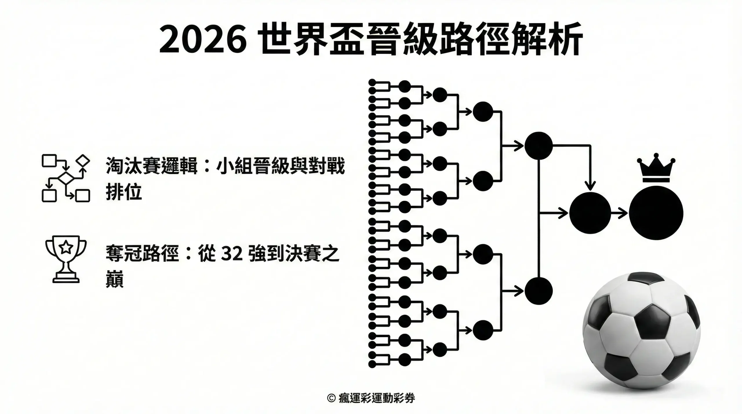 2026 世界盃晉級圖解析：從 32 強淘汰賽到決賽奪冠路徑完整預測 - 瘋運彩官方旗艦店