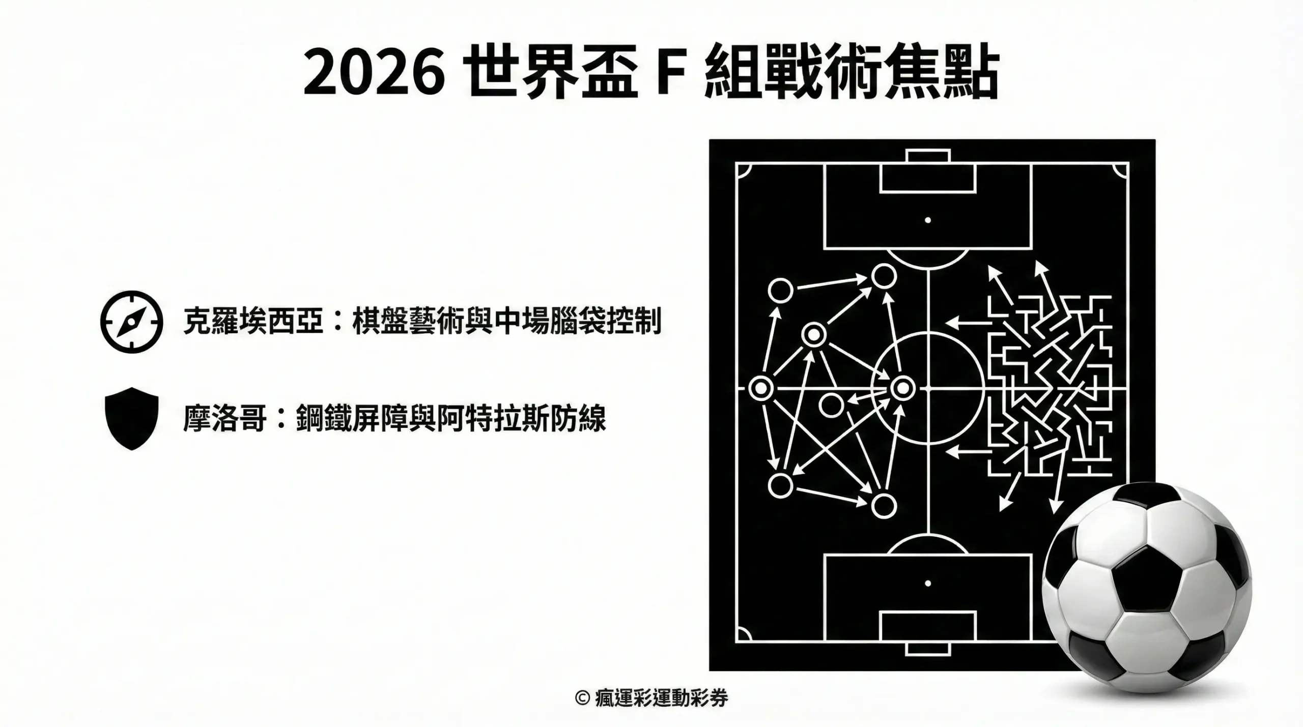 2026 世界盃 F 組戰術解析：克羅埃西亞棋盤藝術與摩洛哥阿特拉斯屏障觀察 - 瘋運彩官方旗艦店